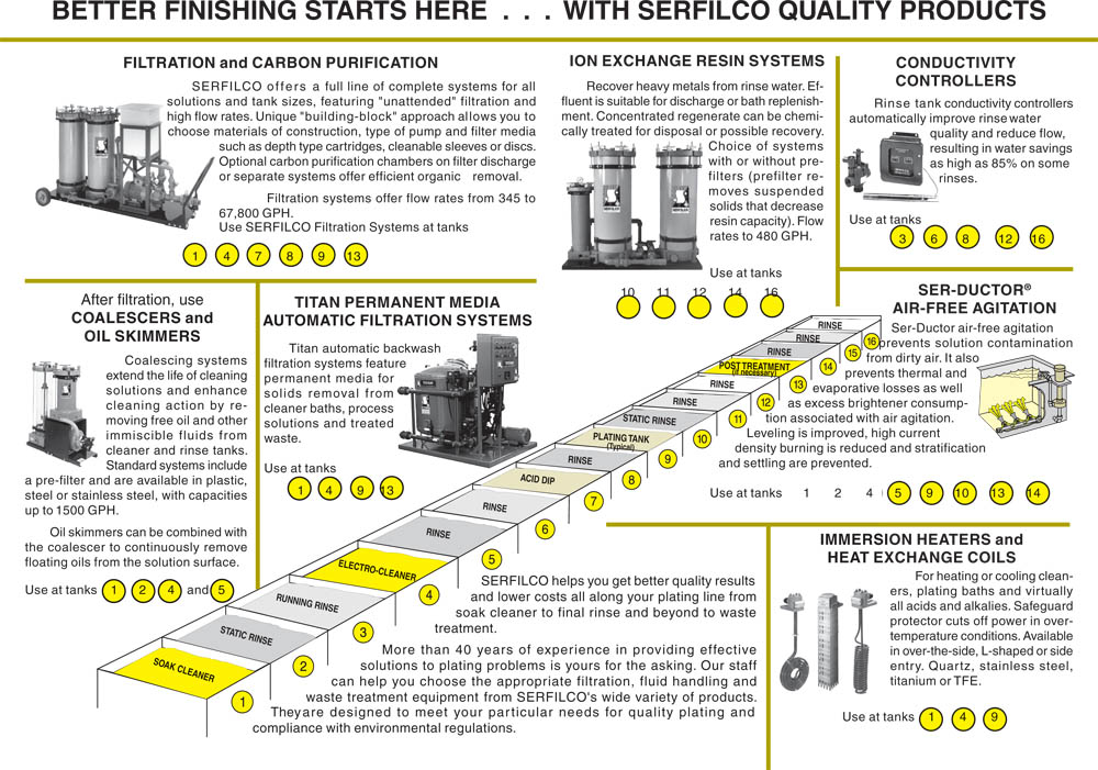 UC Centrifugal Pump - SERFILCO